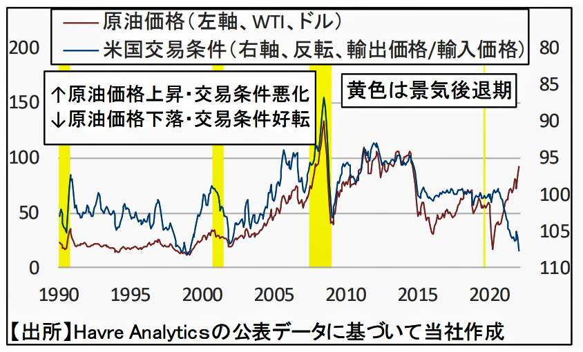 （図表１）かつては原油価格が上昇すると交易条件が悪化した（りそなアセットマネジメントの作成）