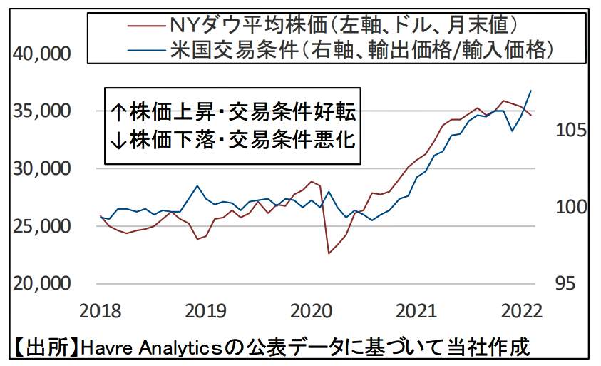 （図表２）近年は、原油価格高騰が交易条件の好転という形で株価を上昇させる（りそなアセットマネジメントの作成）