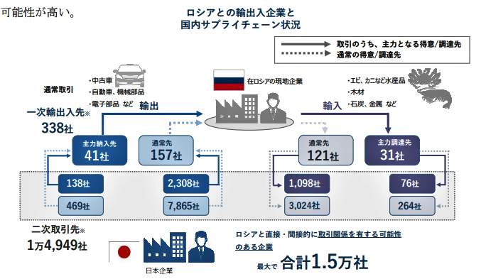 （図表１）ロシアと輸出入企業と国内サプライチェーン状況（帝国データバンクの作成）
