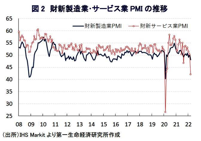 （図表１）中国の製造業・サービス業PMIの推移（第一生命経済研究所の作成）