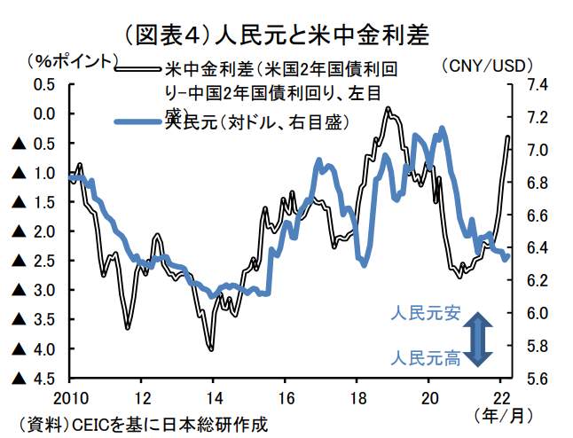 （図表３）人民元と米中金利の差（日本総研の作成）