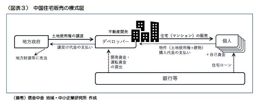 （図表４）中国の住宅販売の構図（信金中央金庫地域・中小企業研究所の作成）