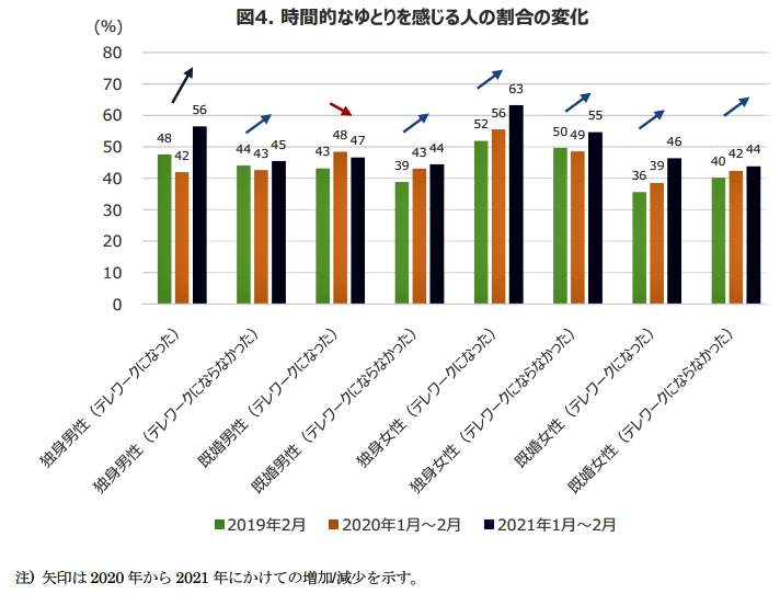 （図表２）残業をひと月１時間以上した人の間でのひと月当たりの残業時間の平均の変化。やはり独身女性の増加が顕著だ（ニッセイ基礎研究所の作成）