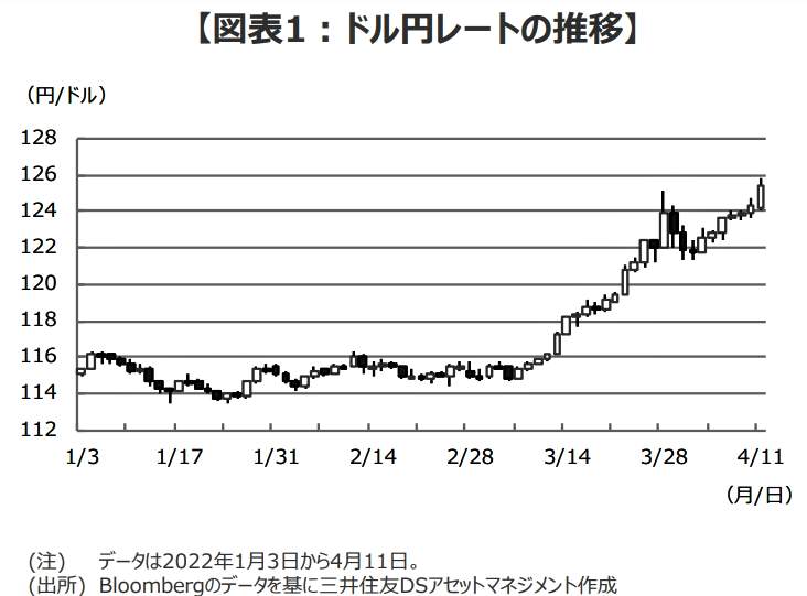 （図表２）ドル円レートの推移。今年1月の1ドル114円台から126円台近くまで下落（三井DSアセットマネジメントの作成）