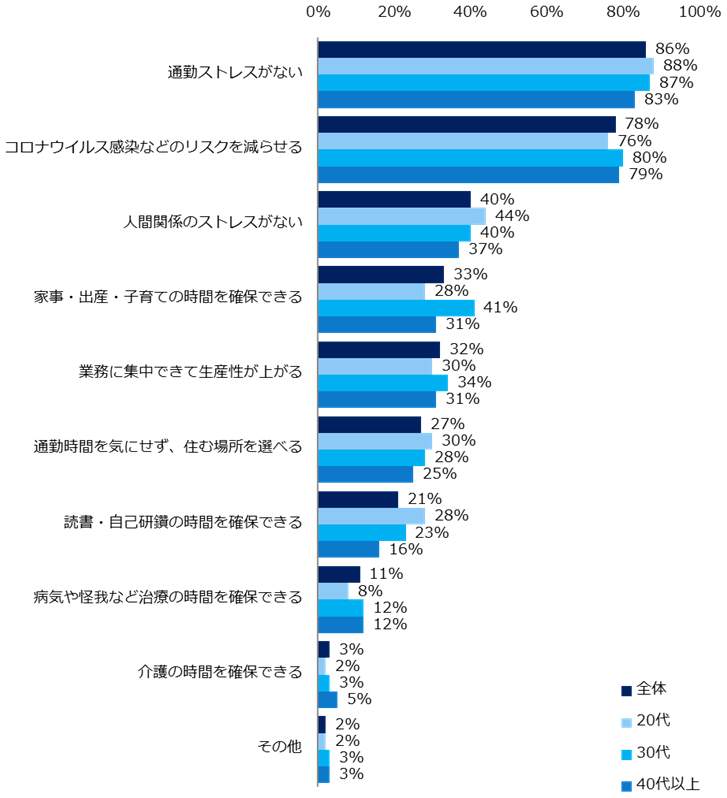 （図表1）テレワークで感じたメリット（エン・ジャパンの作成）