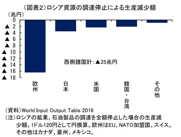 （図表２）ロシア資源の調達停止による生産減少額（日本総研の作成）