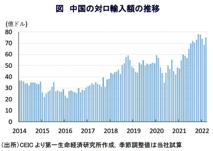 （図表３）中国の対ロ輸出額の推移。全体では昨年より減少しているのにロシアだけが伸びている（第一生命経済研究所の作成）