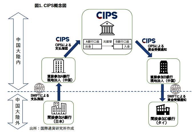 （図表４）中国独自の決済システム「CIPS」の概念図（国際通貨研究所の作成）