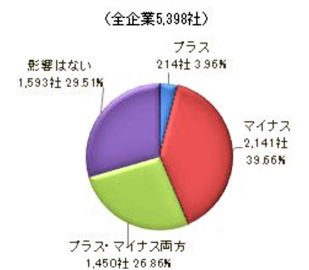 （図表１）円安はプラスかマイナスか、全業種調査（東京商工リサーチの作成）
