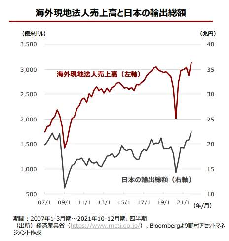 （図表３）日本企業の海外現地法人売上高と日本の輸出総額（野村アセットマネジメントの作成）