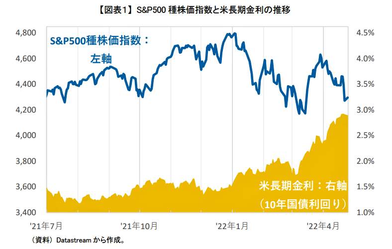 （図表１）S＆P500種株価指数と米長期金利の推移（ニッセイ基礎研究所の作成）