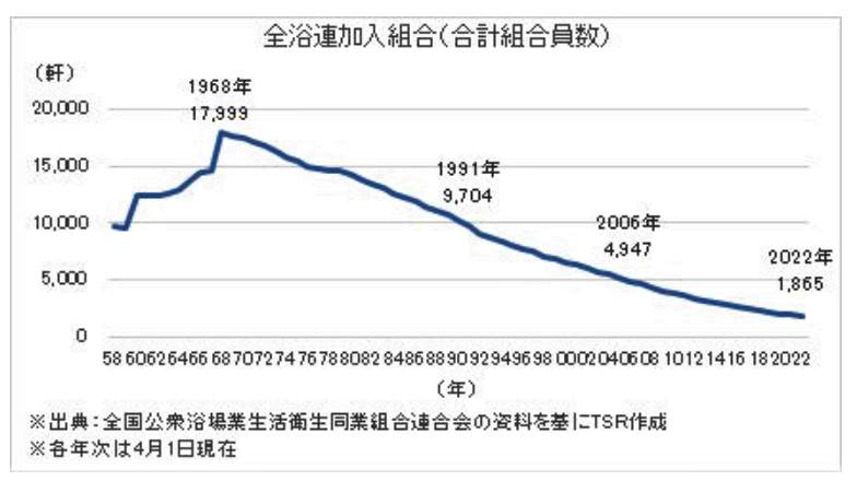 （図表１）全浴連加入の銭湯の数の推移（東京商工リサーチの作成）
