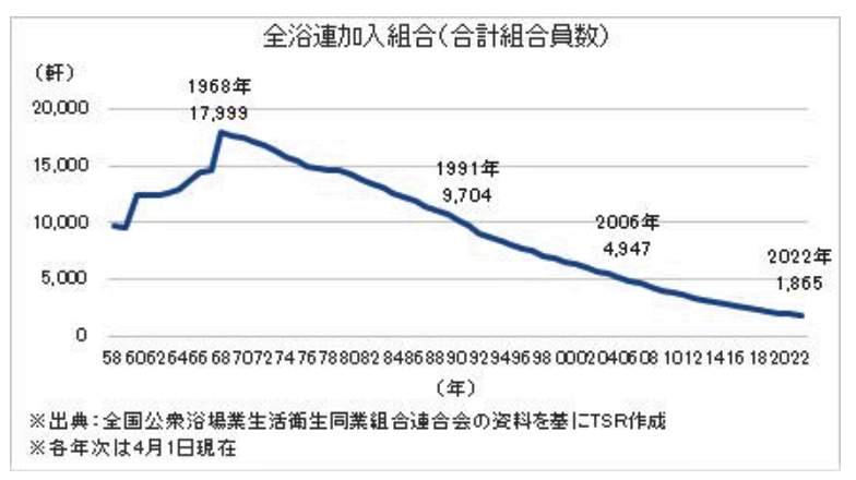 （図表１）全浴連加入の銭湯の数の推移（東京商工リサーチの作成）