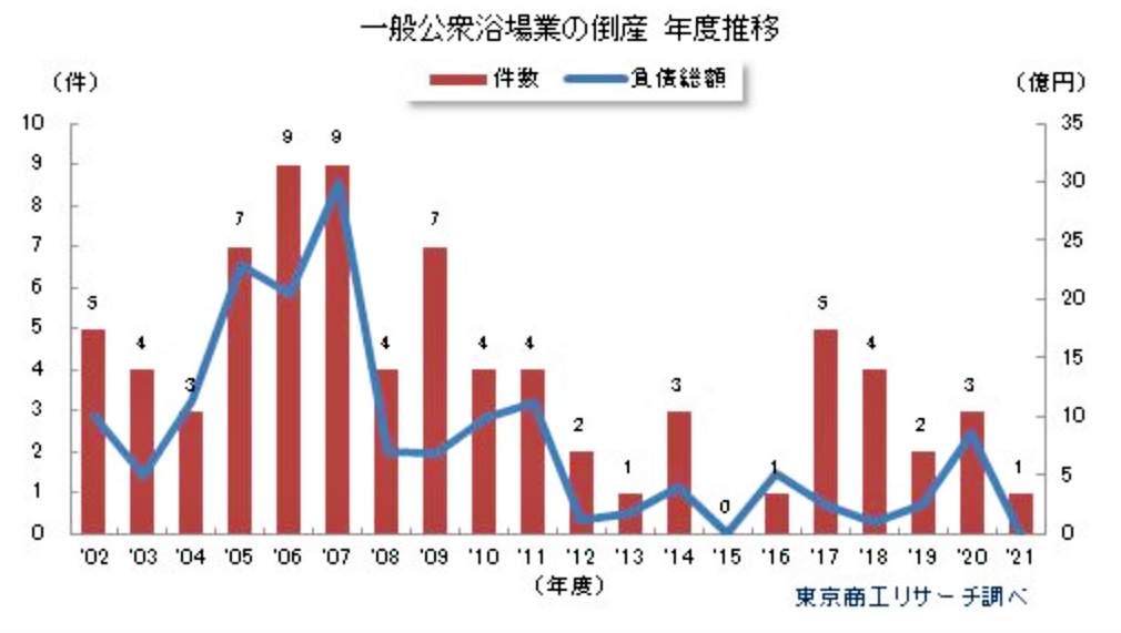 （図表２）銭湯の倒産件数の推移（東京商工リサーチの作成）