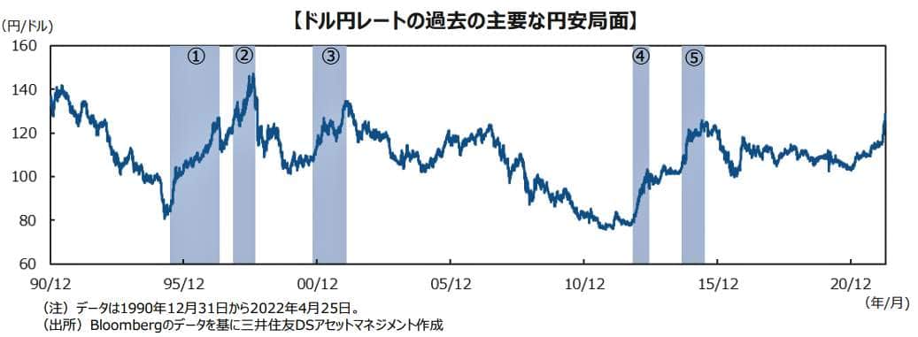（図表）ドル円レートの過去の主要な円安局面（三井住友DSアセットマネジメントの作成）
