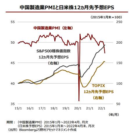 （図表１）中国製造業PMIと日米株12か月先予想EPS（野村アセットマネジメントの作成）