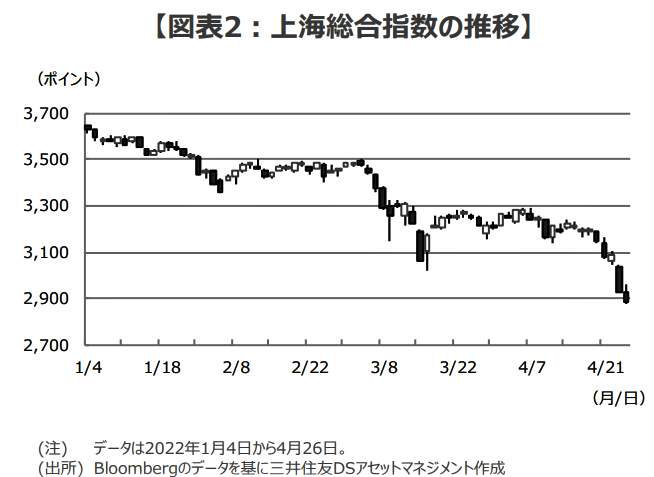 （図表３）上海総合指数の推移（三井住友DSアセットマネジメントの作成）