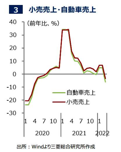 （図表５）中国の小売売上・自動車売上（三菱総合研究所）
