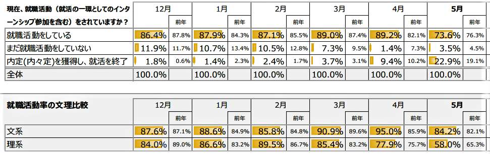（図表３）就職活動率の状況（学情の作成）