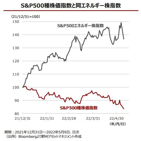 （図表１）S＆P500種株価指数と同エネルギー株指数（野村アセットマネジメントの作成）