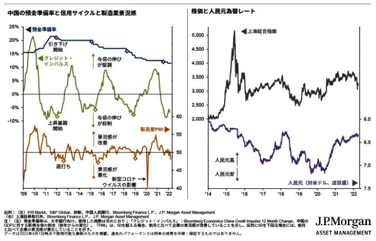（図表３）中国の主要経済指標と人民元レート（J.P.Morganの作成）
