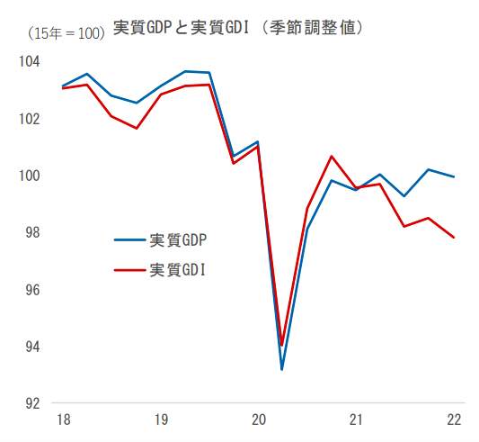 （図表１）実質GDPと実質GDIの乖離が広がっている（第一生命経済研究所の作成）