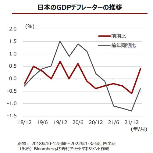 （図表２）日本のGDPデフレターの推移（野村アセットマネジメントの作成）