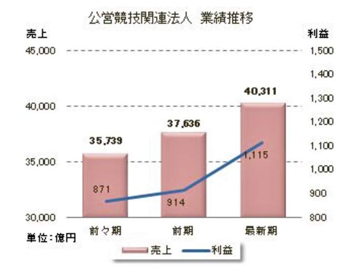 （図表）公営競技関連法人の業績推移（東京商工リサーチの調べ）