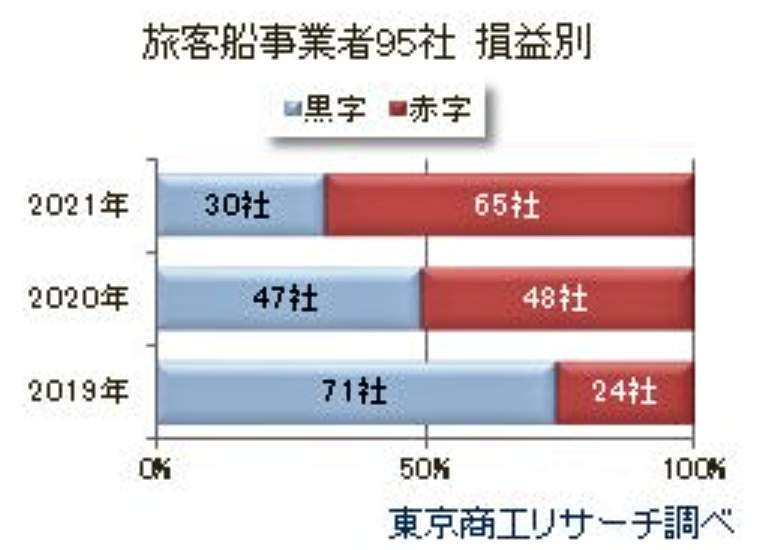 （図表２）旅客船事業者95社の損益別（東京商工リサーチの調査）