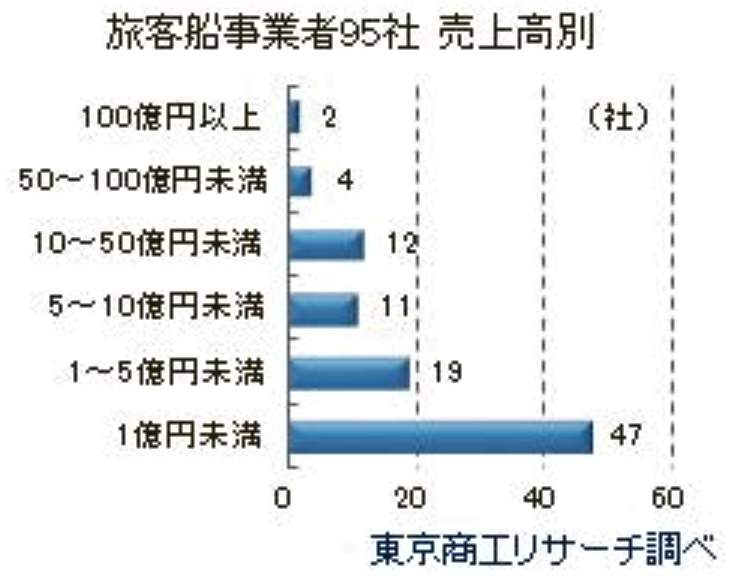 （図表３）旅客船事業者95社の売上高別（東京商工リサーチの調査）