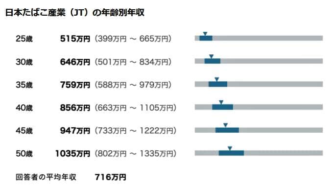 （図表１）日本たばこ産業の年齢別年収（Open Workの作成）