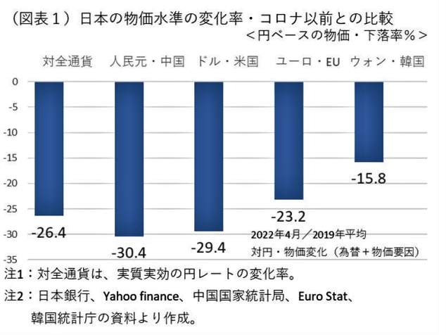 （図表１）日本の物価水準の変化率・コロナ禍以前との比較（第一生命経済研究所の作成）