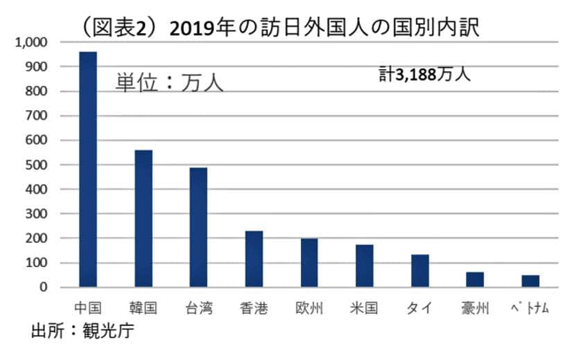 （図表２）コロナ禍以前（2019年）の訪日外国人の国別内訳（第一生命経済研究所の作成）