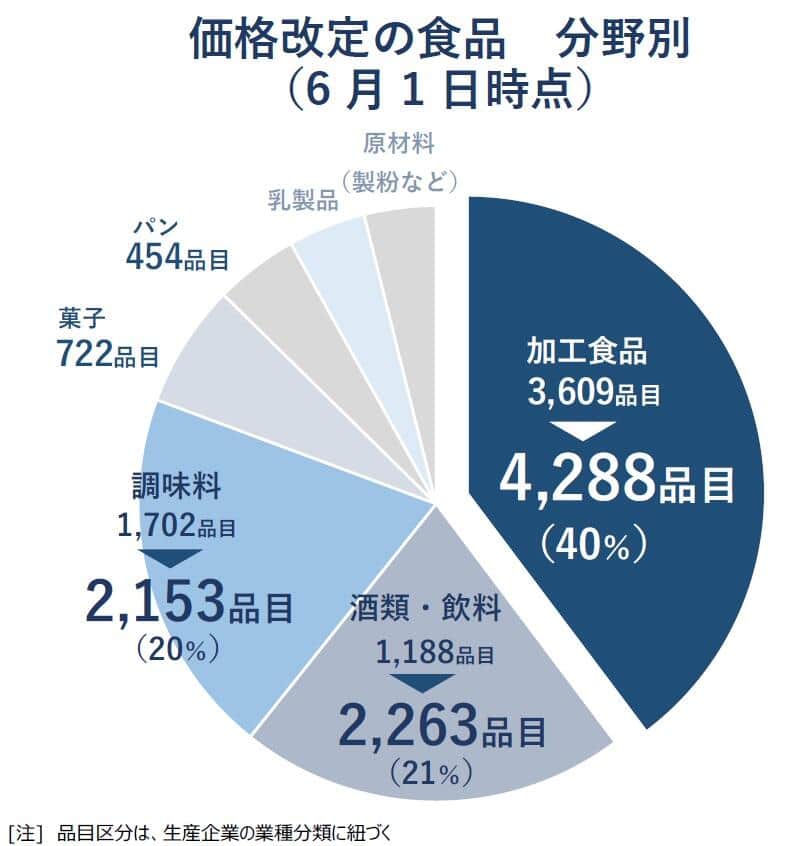 （図表2）価格改定の食品 分野別（6月1日時点）（帝国データバンクの作成）