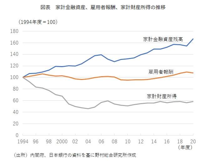 （図表１）家計金融資産、雇用者報酬、家計財産所得の推移（野村総合研究所の作成）