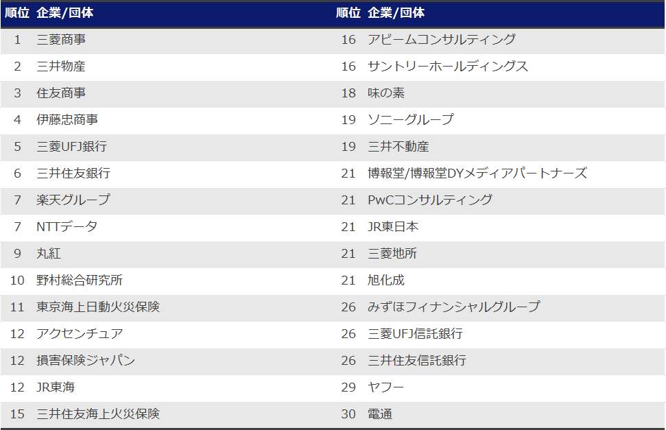 （図表５）早稲田大学生の就職人気企業ランキング１位～30位（リーディングマーク作成）