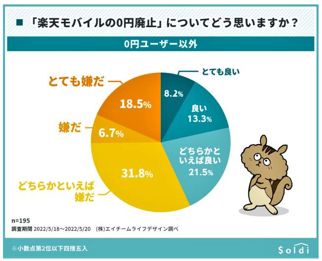 （図表３）楽天モバイルの「0円廃止」を0円ユーザー以外はどう思うか？（エイチームライフデザイン調べ）