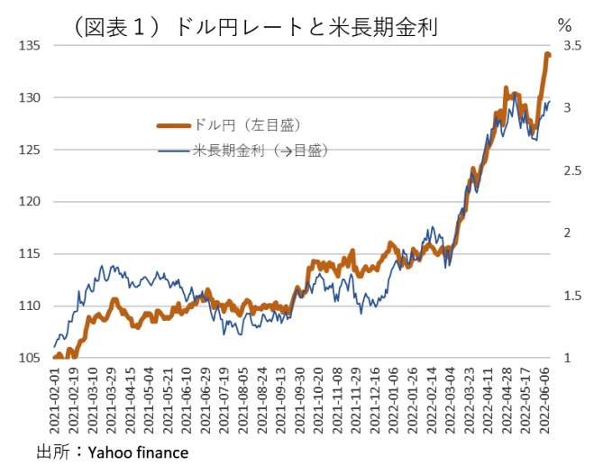 （図表１）ドル円レートと米長期金利（第一生命経済研究所の作成）