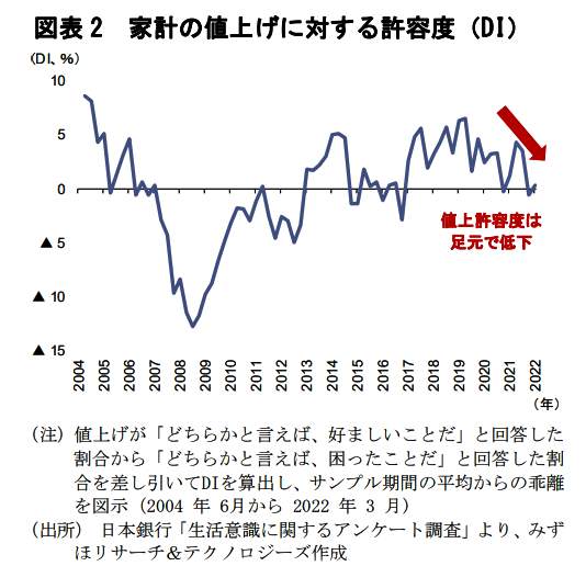 （図表４）家計の値上げに対する許容度DI（みずほリサーチ＆テクノロジーズの作成）