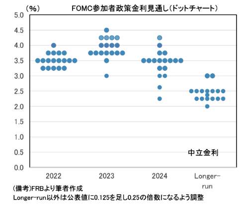 （図表１）FMOC参加者の政策金利見通し（ドットチャート）（第一生命経済研究所の作成）