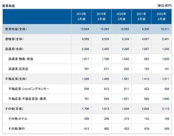 出典：西日本旅客鉄道の事業別収益（連結）より