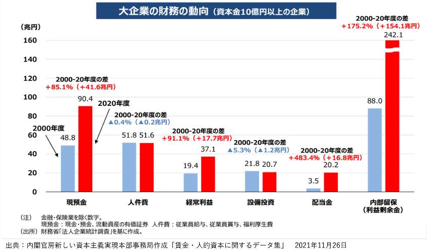 （図表）大企業の財務の動向（東京財団政策研究所の作成）