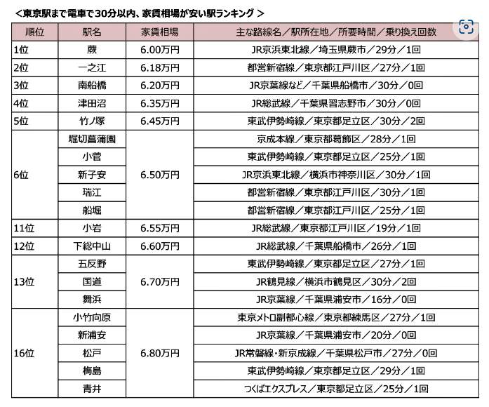 （図表）東京駅まで電車で30分以内、家賃相場が安い駅ランキング（SUUMOジャーナルの作成）