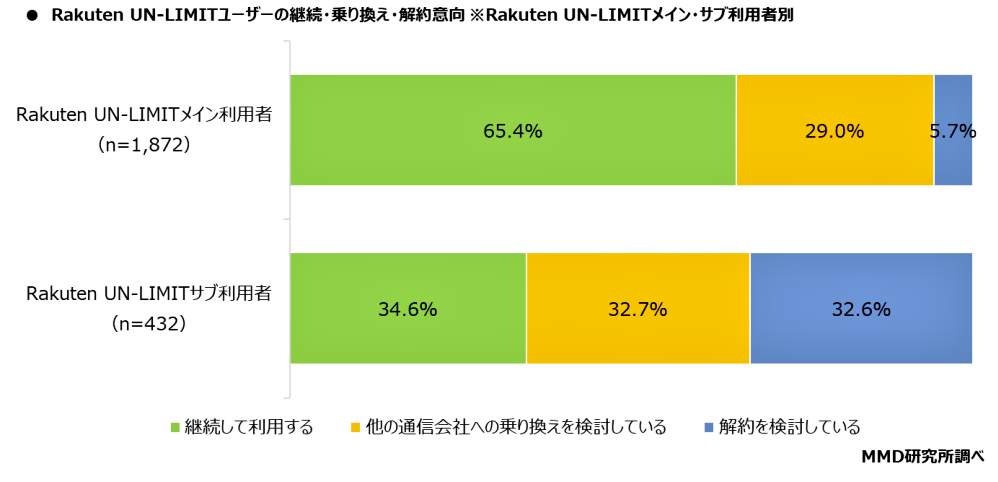 （図表３）Rakuten UN-LIMITユーザーの継続・乗り換え・解約意向（MMD研究所調べ）