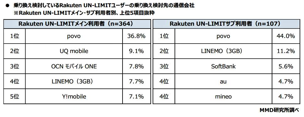 （図表４）乗り換えを検討しているRakuten UN-LIMITユーザーの乗り換え先通信サービス（MMD研究所調べ）