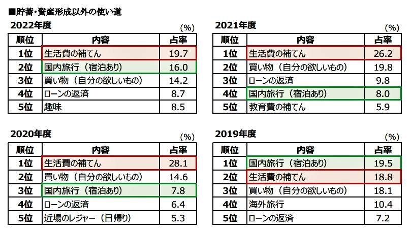 （図表３）ボーナスの貯蓄・資産形成以外の使い道（日本生命保険の作成）