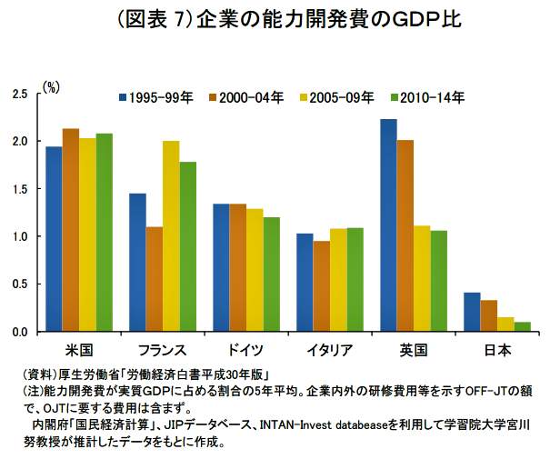 （図表３）主要国と日本、企業の能力開発費のGDP比（日本総研の作成）