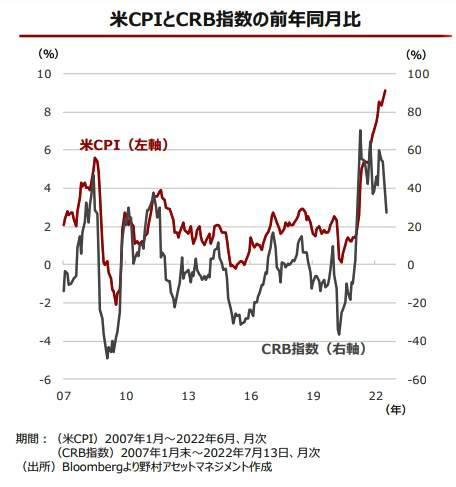 （図表２）米消費者物価指数（CPI）と国際商品先物指数（CRB）の推移（野村アセットマネジメントの作成）