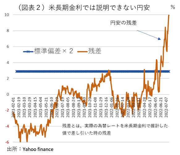 （図表）米長期金利では説明できない円安（第一生命経済研究所の作成）