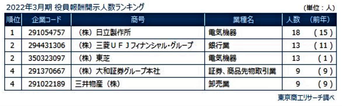 （図表２）1億円以上の役員報酬額開示ランキング（東京商工リサーチの作成）